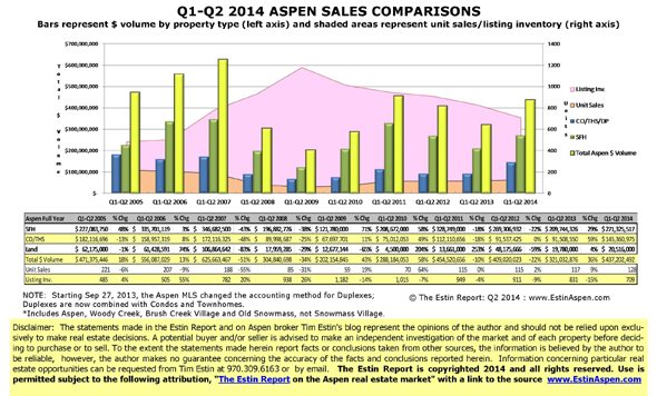 07/11/14 Aspen Times article on Q2/H1 2014 Improving 2014 Aspen Real Estate Market: Clarification Image